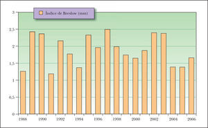 Evolución de la media anual de la profundidad máxima de invasión de los melanomas invasivos (índice de Breslow).