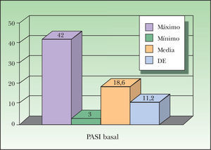 Gráfica que muestra los valores máximo, mínimo y la media del PASI (Psoriasis Assessment and Severity Index) antes de comenzar el tratamiento. Del análisis estadístico se desprende la gran heterogeneidad de la clínica de los pacientes incluidos en el estudio. DE: desviación estándar.