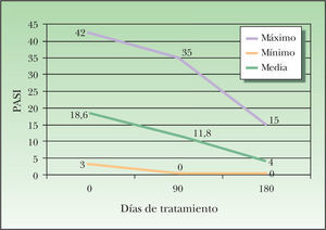 Evolución de la media de los valores del PASI (Psoriasis Assessment and Severity Index) durante el tratamiento con etanercept.