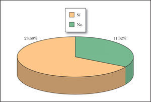 Porcentaje de pacientes con amiloidosis en las lesiones de poroqueratosis.