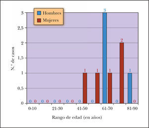 Distribución por edad y sexo de los pacientes con depósitos de amiloide en las lesiones de poroqueratosis.