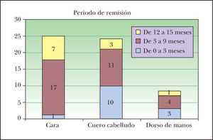 Período de remisión por localizaciones.
