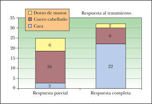 Respuesta al tratamiento por localizaciones.
