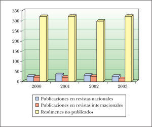 Gráfico que representa la proporción de resúmenes publicados en revistas nacionales, internacionales y resúmenes presentados en las reuniones pero no publicados, distribuidos según los años.