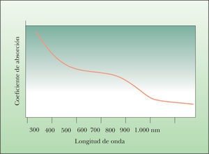 Representación de la relación entre la longitud de onda y el coeficiente de absorción de la melanina.