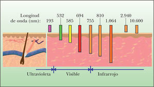 Representación de la relación entre la longitud de onda y su capacidad de penetración en la piel.