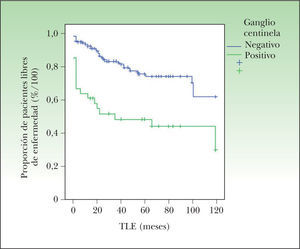 Tiempo libre de enfermedad (TLE) en función del resultado del ganglio centinela.