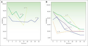 Evolución del SCORAD durante el tratamiento con mofetil micofenolato comparando los pacientes que respondieron al tratamiento y los no respondedores (numerados según la tabla 1).