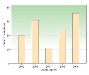 Relación del número de ingresos totales para cada año del estudio.
