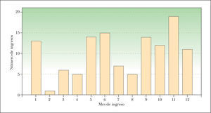 Relación del número de ingresos totales para cada mes del estudio.