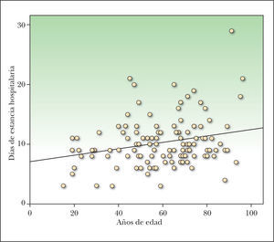 Diagrama de dispersión y recta de regresión que compara la relación entre edad y estancia hospitalaria.