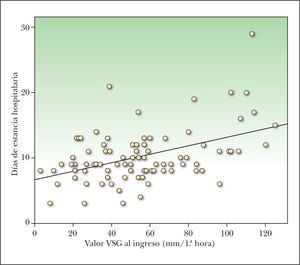 Diagrama de dispersión y recta de regresión que compara la relación entre velocidad de sedimentación globular (VSG) y estancia hospitalaria.