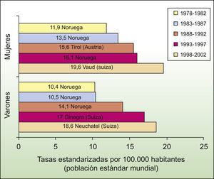 Incidencias máximas europeas de melanoma cutáneo durante el período 1978–2002.