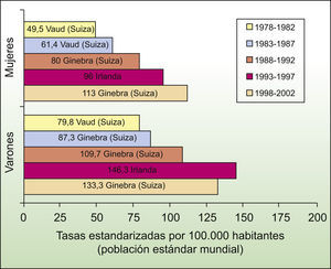Incidencias máximas europeas de cáncer cutáneo no melanoma durante el período 1978–2002.