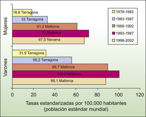 Incidencias máximas españolas de cáncer cutáneo no melanoma durante el período 1978–2002.