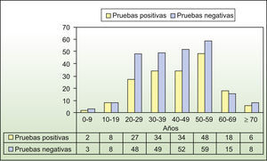 Distribución de los hombres en función de los resultados de las pruebas epicutáneas y de los grupos de edad (cifras absolutas).