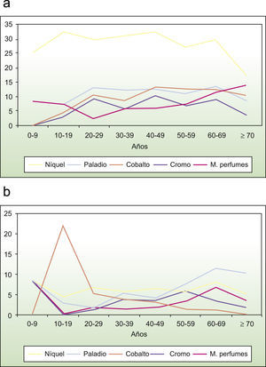 a) Representación gráfica de la prevalencia de sensibilización (PS) al sulfato de níquel, al cloruro de paladio, al cloruro de cobalto, al dicromato potásico y a la mezcla de perfumes por grupos de edad. b) Representación gráfica de la PS a la parafenilendiamina, al bálsamo del Perú, al tiomersal, a la mezcla de tiuram y a la benzocaína.