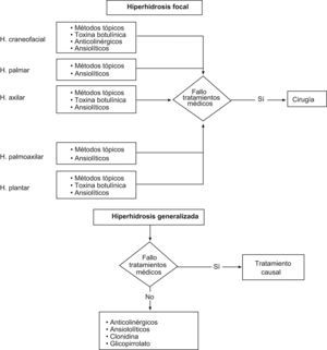 Algoritmo terapéutico de las hiperhidrosis.