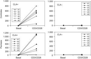 Producción de IL-8 (pg/ml) por los linfocitos T CLA+ y CLA– (basales y activados con CD3/CD28) tras 48h.