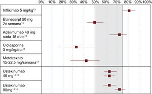 Representación gráfica de las probabilidades (con intervalo de confianza del 95%) de conseguir una mejoría igual o superior al 75% con respecto al valor basal del Psoriasis Area and Severity Index (PASI) (o respuesta PASI 75) tras el tratamiento de inducción (10–16 semanas) para diversos tratamientos sistémicos y biológicos13–15 de la psoriasis en placas moderada-grave. Cualquier punto de «corte» en el área sombreada (probabilidad de conseguir una respuesta PASI 75 de entre el 50–75%) podría considerarse válido como determinante de recomendación terapéutica en unas directrices, aunque al disponer de fármacos cada vez más activos (en cuanto al porcentaje de pacientes que alcanza el objetivo terapéutico preestablecido, mejoría máxima en el PASI y velocidad de instauración del efecto terapéutico) aumenta el nivel de exigencia de los dermatólogos y los pacientes en cuanto a la eficacia esperada del tratamiento.