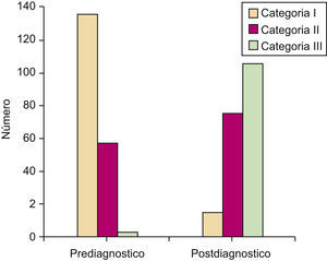 Clasificación en categoría I (deficiente), II (media) y III (óptima) antes y después del diagnóstico de melanoma.