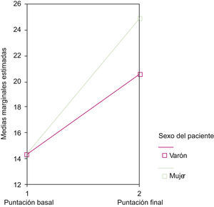 Gráfica en la que se muestra el efecto interacción entre las variables tiempo y el sexo del paciente con respecto a las puntuaciones crudas obtenidas antes y después del diagnóstico de melanoma. En el modelo de ANOVA de medidas repetidas puede observarse que hombres y mujeres presentan puntuaciones medias basales similares, pero tras el diagnóstico las mujeres tienen puntuaciones medias finales más altas.