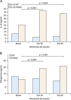 A) La administración de una formulación magistral de aceites de oliva (FMAO) aumenta los niveles séricos de interleucina 10 (IL-10) e interferón gamma (IFN-γ) en pacientes con enfermedad renal crónica. Aceite de oliva convencional. Los pacientes tomaron AO o FMAO durante 30 días. Se estableció un periodo de seguimiento sin FMAO de 30 días (día 60), si bien todos los pacientes siguieron tomando su AO habitual. B) Clasificación funcional de la dermatitis atópica (DA). CL: células epidérmicas de Langerhans; FABP: «fatty acid-binding proteins» (‘proteínas fijadoras de ácidos grasos’); IFN-γ: interferón gamma; LOX: lipoxigenasas; PPAR: «peroxisome proliferator-activated receptors»; Th: linfocitos T «helper».