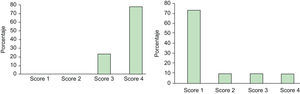 Escala de severidad hiperhidrosis palmar antes del tratamiento (izquierda) y 2 meses después del tratamiento (derecha) (n=22).