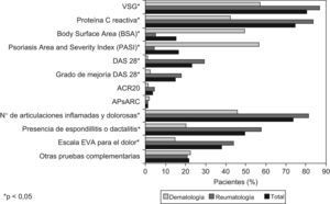 Distribución de las diferentes pruebas complementarias realizadas durante las visitas al especialista en los 12 meses previos. Datos globales y por especialidades