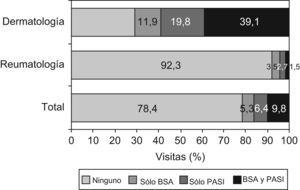 Distribución de las determinaciones BSA y PASI, por visita. Datos globales y por especialidad