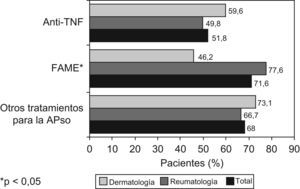 Distribución de tratamientos administrados durante los 12 meses previos. Datos globales y por especialidad