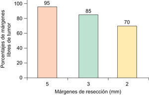 Porcentaje de márgenes libres de tumor según diferentes márgenes de resección en CBC <2cm y patrón histológico no agresivo.