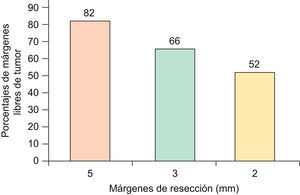 Porcentaje de márgenes libres de tumor según diferentes márgenes de resección en CBC <2cm y patrón histológico infiltrativo.