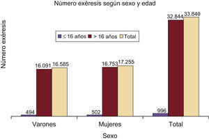 Número de exéresis según sexo y edad.