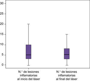 Representación gráfica de las diferencias en los niveles de disminución de lesiones inflamatorias entre el láser y la TFD.