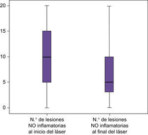 Representación gráfica de los niveles de disminución de las lesiones no inflamatorias después del láser.