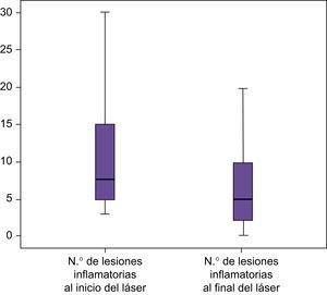 Representación gráfica de los niveles de disminución de lesiones inflamatorias después de la aplicación aislada de láser.