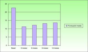 Variaciones en la puntuación media del cuestionario de satisfacción durante el estudio (menores puntuaciones indican mayor satisfacción).
