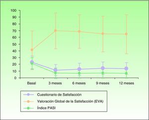 Evolución de la puntuación del cuestionario de satisfacción, la valoración de satisfacción mediante escala analógica visual y el índice PASI a lo largo de los 12 meses del seguimiento.