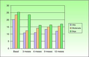 Relación entre las puntuaciones medias del cuestionario de satisfacción (menores puntuaciones indican mayor satisfacción) y la adherencia al tratamiento clasificada en baja, moderada y alta.