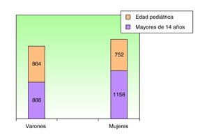 Urgencias dermatológicas por sexo y grupo de edad.