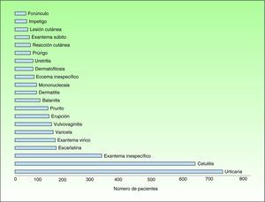 Diagnósticos dermatológicos más frecuentes emitidos en urgencias. El 84% de toda la patología atendida durante el año 2008 se debió a estas 21 entidades diagnósticas.