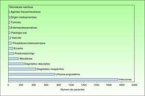 Urgencias dermatológicas por grupos diagnósticos según su frecuencia.
