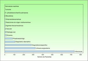 Urgencias dermatológicas en pediatría por grupos diagnósticos.