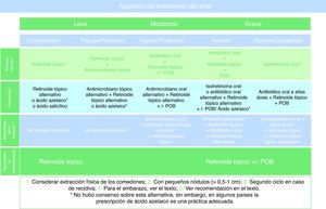 Algoritmo de la Global Alliance para el tratamiento del acné.