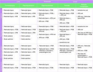 Propuestas para el algoritmo del tratamiento de las diferentes formas de acné clasificadas por su gravedad.