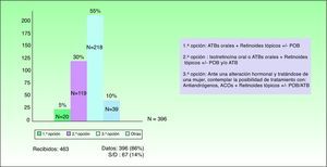 Opciones de tratamiento elegidas en el caso 1: acné grave en el seno de un síndrome de androgenización. ATB: antibiótico; POB: peróxido de benzoilo; ACO: anticonceptivo oral.
