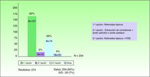 Opciones de tratamiento elegidas en el caso 2: acné comedoniano de intensidad leve.
