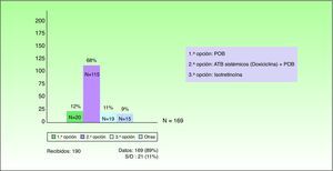 Opciones de tratamiento elegidas en el caso 3: acné moderado papulopustuloso.