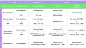 Algoritmo español para el tratamiento del acné.